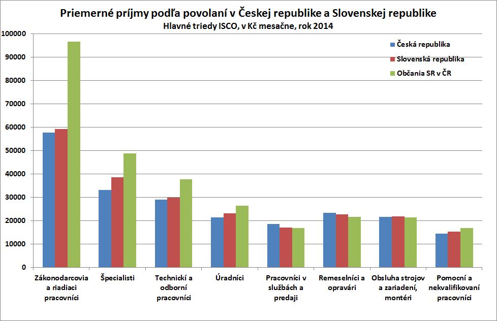 5 Slováci v kvalifikovaných povolaniach na českom trhu práce Práve druhý typ migrácie Slovákov do Českej republiky sa výrazne týka absolventov vysokých škôl.