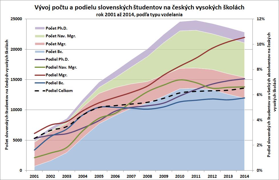 slovenských študentov na českých vysokých školách, a to aj napriek výraznému zvýšeniu počtu českých študentov v tom istom období.