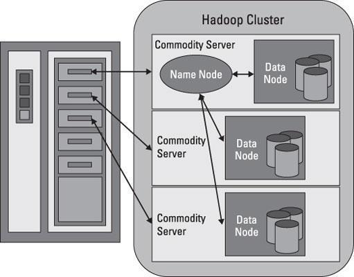 B. Hadoop Distributed File System Fig. 2: HDFS Architecture HDFS stands for Hadoop Distributed File System.