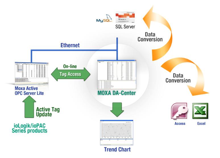 The DA-Center provides a standard OPC interface that interacts with Active OPC Server for real-time data collection.