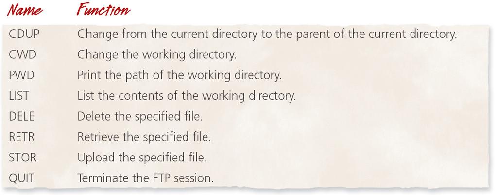 16.5.2 File Transfer Protocol