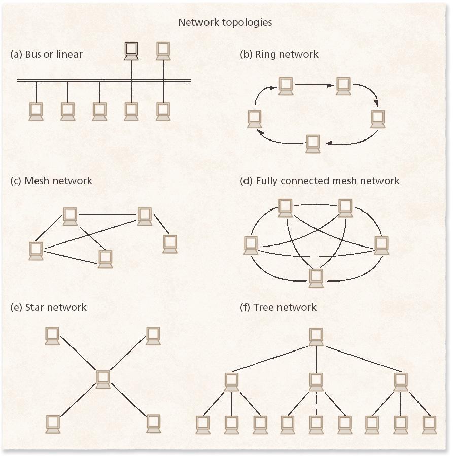 16.2 Network Topologies