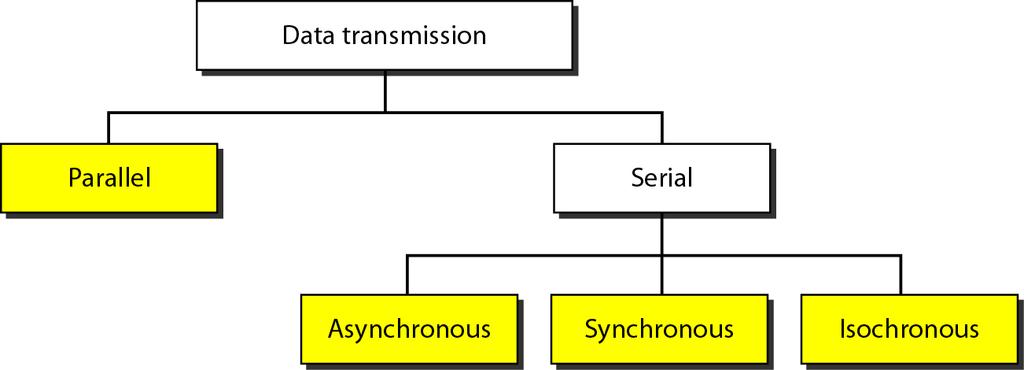 TRANSMISSION MODES The transmission of binary data across a link can be accomplished in either parallel or serial mode. In parallel mode, multiple bits are sent with each clock tick.