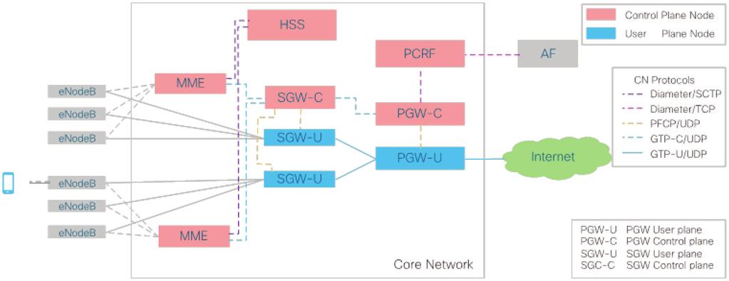 Path to 5G: A Control Plane Perspective 91 In Release 14, the architecture allowed a full separation of user plane and control plane [4], splitting the SGW and PGW into control and user plane aspects.