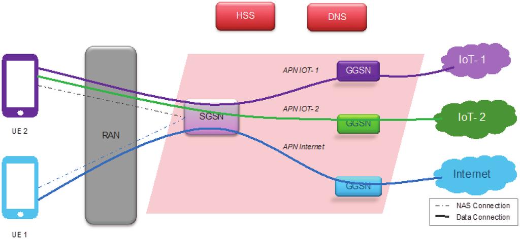 Path to 5G: A Control Plane Perspective 95 Figure 7 Use of APNs for selection of GGSN in GPRS. APNs are used to obtain Domain Name Service (DNS) records of GGSNs addresses.