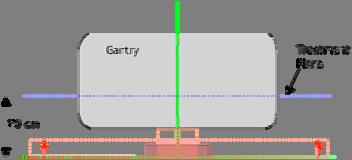 - QA o mechanical alignments - QA o beam parameters Synchronicity (quarterly) Gantry angle: Consistency