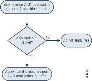 For example: service or-ports, service http, service smtp Applications and Ports in Traffic The diagrams below illustrate the