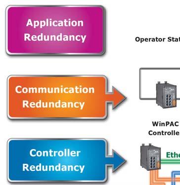 .. Overview Redundancy is a common approach to improve the reliability and availability of a system, with cost increasing and higher complexity
