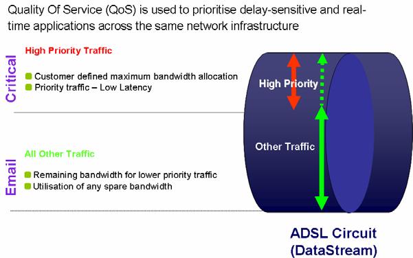 5.0 QoS over DSL based VPNs es have been benefiting from QoS services over fixed line services for some time now.