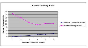 node needed to achieve that and also analyzes the scalability, cost/benefit ratio, throughput and overhead for achieving security. CONCLUSION Packet flow is monitored.