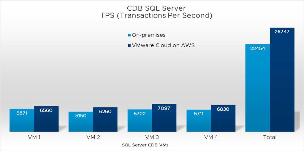 Database Performance Results (CDB) Microsoft s CDB (Cloud Database Benchmark) represents a heavier, more up-to-date OLTP workload that is specifically tailored to benchmarking private and public