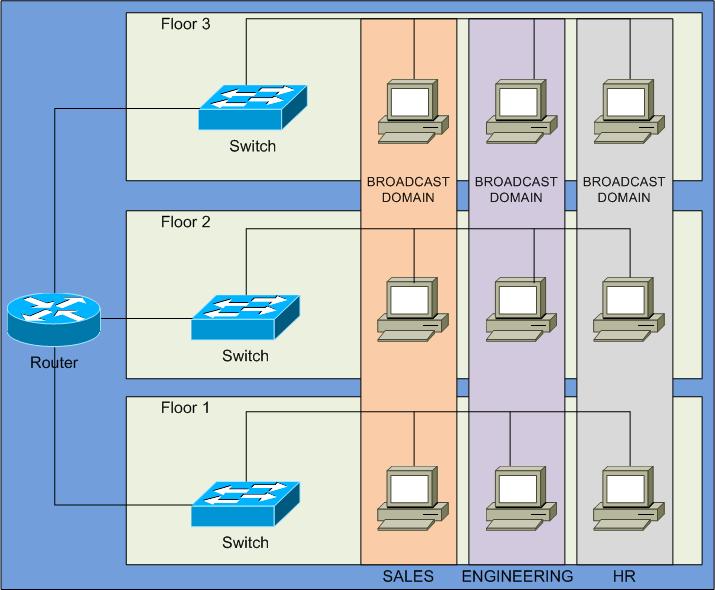 By utilizing VLANs, the same users can be spread out over various geographical
