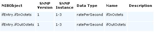 SNMP Sets Using just these two MIB objects you can monitor the data rate into and out of a network connection and assign an alarm threshold if the data flow exceeds a certain value.
