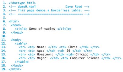 Tables text can be aligned into rows and columns using a TABLE element <table> and </table> encapsulate the table data