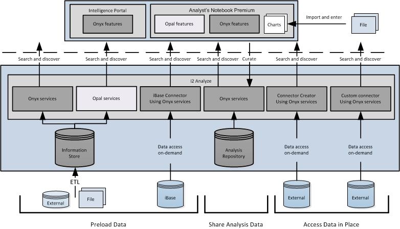 Deployment patterns overview The components of IBM i2 Enterprise Insight Analysis can be deployed in a number of patterns.