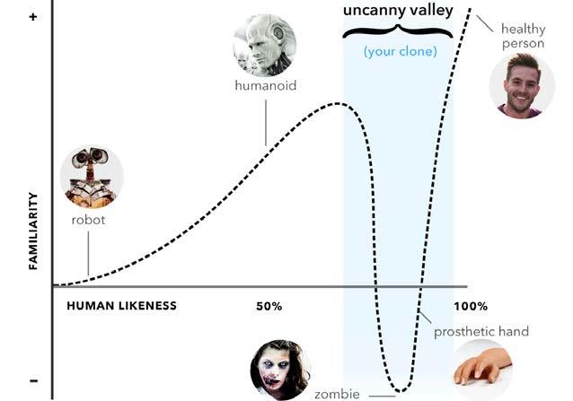 14 Faces and the uncanny valley We, as humans, subconsciously detect something wrong with near human-like characters, particularly in their face Characters that are obviously fake and non-human