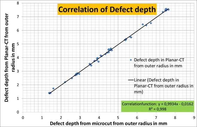 Both results are comparable. The defect length, thickness and depth from outer radius measured by CT are correlated with the reference values from micrograph.