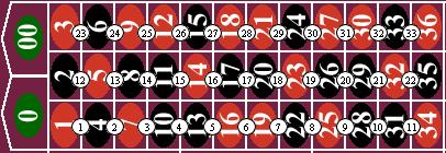 Working with Roulette Layouts Chapter 4 Split Split layouts are used when referencing any number pairs that are adjacent to each other on the roulette table.
