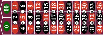 Working with Roulette Layouts Chapter 4 Vertical Split The vertical split layouts are numbers that are stack on top of each other as noted on the roulette picture from the Roulette Xtreme software.