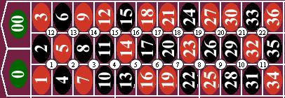 Working with Roulette Layouts Chapter 4 Corner Corner layouts are used when referencing any four-number combination on any square block of four numbers on the roulette table.