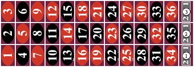 Working with Roulette Layouts Chapter 4 Column Column layout identifiers are outside layouts that reference a set of twelve column numbers spanning from left to right on the roulette table.