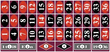 Working with Roulette Layouts Chapter 4 Even Chance There are 6 even chance bets that consists of 18 roulette numbers group together.