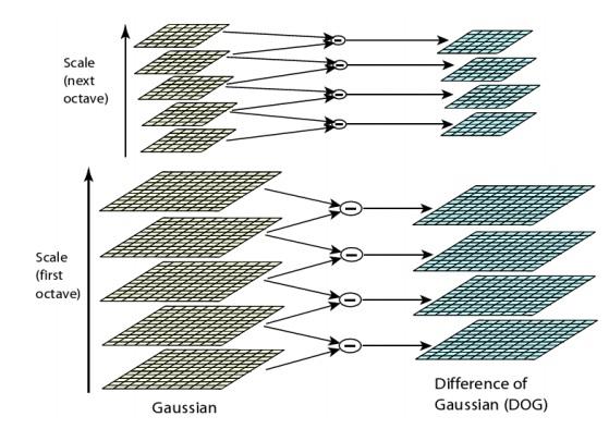 SIFT Detector via Difference of Gaussian q However, LoG computing is expensive nonseperatable filter q SIFT: uses Difference of Gaussian filters to