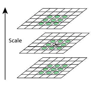 each cell, compute an 8-bin edge histogram 0 2p angle histogram