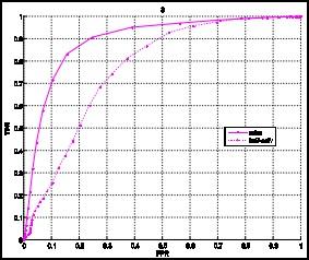 Compute TPR-FPR q ROC Curve