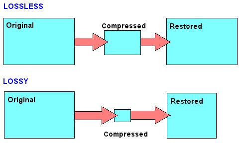 1.3.2 Lossy Compression [9] Lossy compression is a data encoding method that compresses data by discarding (losing) some of it.
