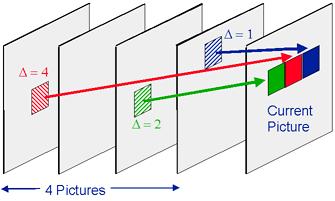 Figure 2.10 Motion compensated prediction with multiple reference frames [1] 2.3.3 Transform coding There is high spatial redundancy among the prediction error signals. H.