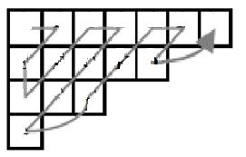 Figure 3.16 1D DCT applied horizontally for lengths = 7, 5, 3 and 1 Figure 3.17 Move all 2D (4X4) directional DCT coefficients to the left.