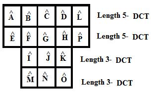 Figure 3.31 1D DCT applied horizontally for lengths = 5, 5, 3 and 3 Figure 3.32 Move all 2D (4X4) directional DCT coefficients to the left.