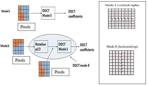Figure 3.41 Obtaining mode 8 by rotation π/2 of pixels and DDCT of mode 8 [31] 3.5 Summary The various modes in DDCT and its implementation in H.
