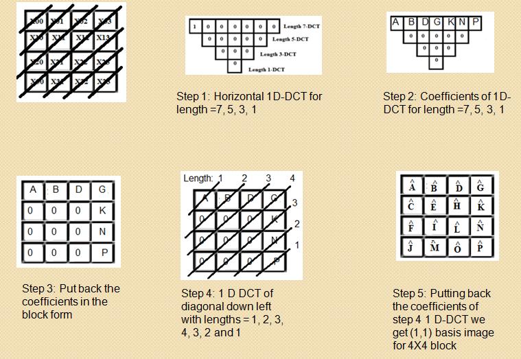 Figure 4.7 Step by step computation of the 1 st basis image (1, 1) for 4X4 block of mode 3, diagonal down left. 4.4 Experimental Results The objective of this thesis is to implement DDCT in place of Integer DCT in the transform block of the encoder in the H.