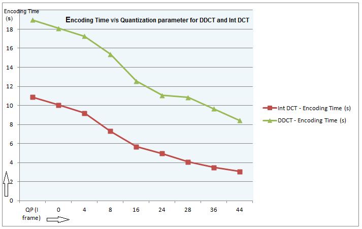 Figure 4.12 Encoding time v/s quantization parameter for DDCT and integer DCT for Foreman QCIF sequence 4.