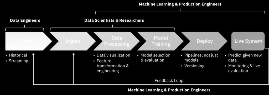 The Machine Learning Workflow The