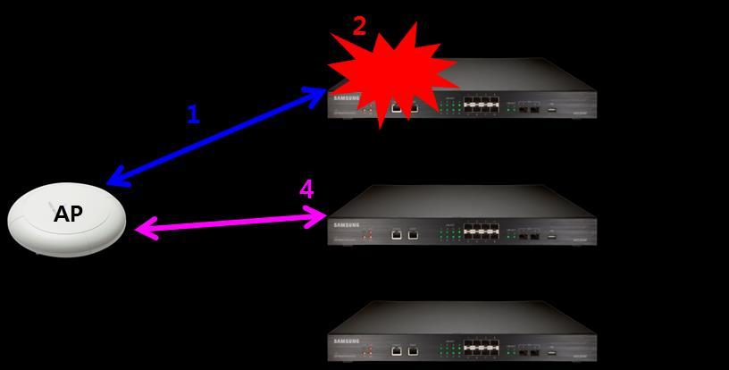 5.7 APC Redundancy 1. AP setting & CAPWAP joining - Setting Ethernet IP address & CAPWAP IP of AP - AP gets all APC s IP Lists by provisioning 2. Primary APC failure 3.