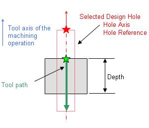 Relimit hole origin On Machine different depths Off Relimit hole origin On Machine different depths On Machining Different Diameters It is possible to machine different hole diameters in a Circular
