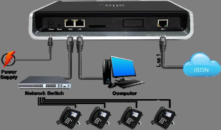 Initial Setup of IP/PRI/FXS/BRI PBX 1. Unpack the items from the box. 2. Connect the Ethernet cable from your Network switch to the WAN port of IP/PRI/FXS/BRI PBX.