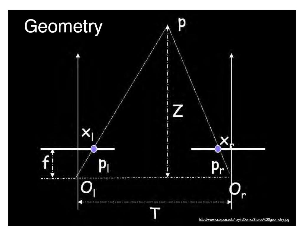 Geometry for a simple stereo system Assume parallel optical axes, known camera parameters (i.e., calibrated cameras).