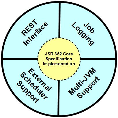 Next Steps in Exploring IBM JSR 352 See the WP102544 Techdoc Page From a browser, issue the following URL: http://www.ibm.com/support/techdocs/atsmastr.