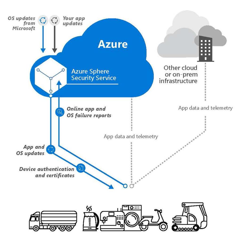 The Azure Sphere Security Service connects and protects every Azure Sphere device Protects your devices and your customers with certificate-based authentication of all communication Detects emerging