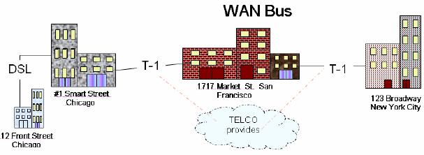 Question 1: In a wide area network (WAN) environment, what topologies are used, and how are they structured?
