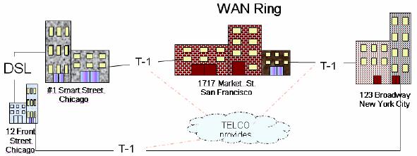 Wide area network star topology uses a central site as a distribution center (like a hub) connecting through dedicated lines to each subordinate site.