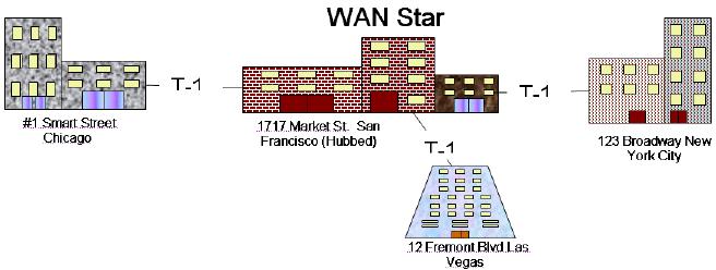 still maintain connectivity. Extending the WAN star is relatively easy. It simply connects to the central site with the dedicated connection.