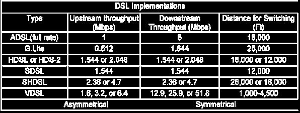 DSL has a unique frequency. It works in bandwidths above 3300 Hz. It is limited to the distance from the service provider (telephone company-telco).