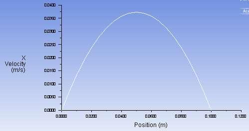 The generated exit velocity profile is shown below. As expected the fully developed velocity profile is parabolic.