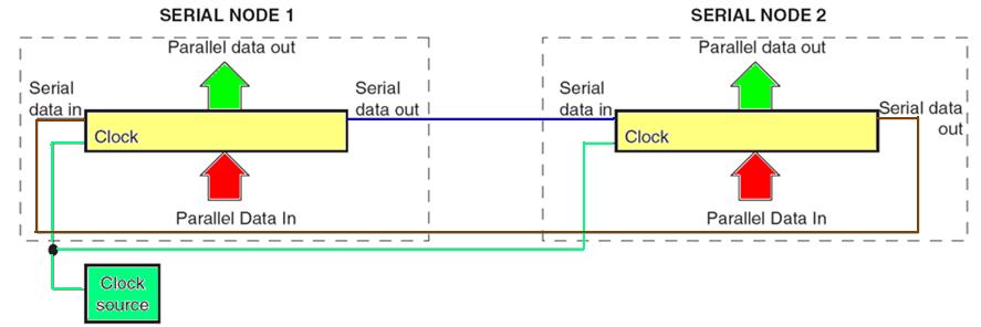 Synchronous Serial Communication General Serial Link
