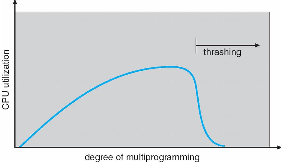 Multiprogramming & Thrashing